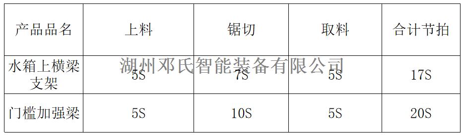 數(shù)控任意多角度雙頭鋸DS4-STR400設備加工時長